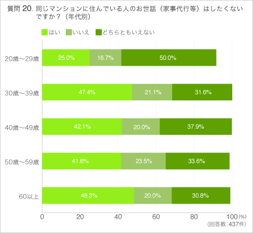 Q20同じマンションに住んでいる人のお世話(家事代行等)はしたくないですか?（年代別）