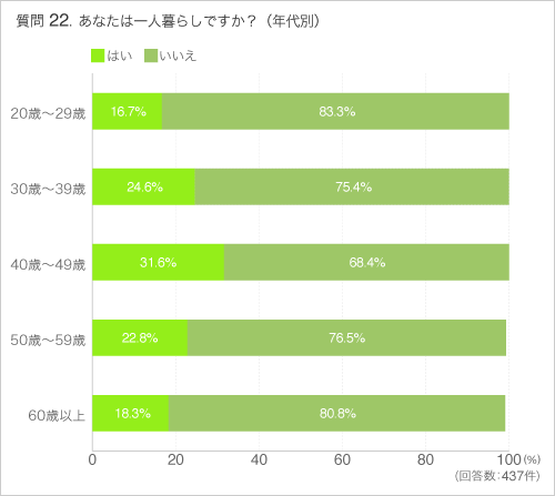 Q22あなたは一人暮らしですか?（年代別）