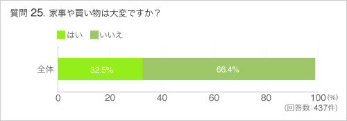 Q25家事や買い物は大変ですか?