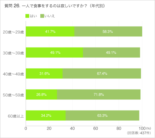Q26一人で食事をするのは寂しいですか?（年代別）