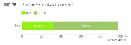 Q26一人で食事をするのは寂しいですか?