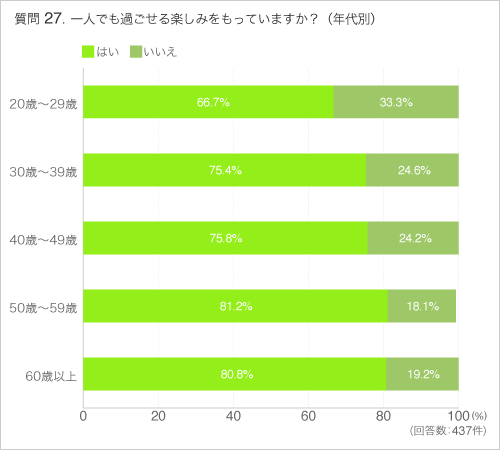 Q27一人でも過ごせる楽しみをもっていますか?（年代別）