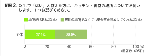 質問2.Ｑ１.で「はい」と答えた方に、キッチン・食堂の場所についてお伺いします。１つお選びください。