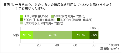 質問4.一食あたり、どのくらいの値段なら利用してもいいと思いますか？１つお選びください。