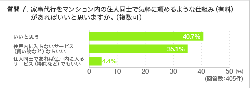 質問7.家事代行をマンション内の住人同士で気軽に頼めるような仕組み（有料）があればいいと思いますか。（複数可）
