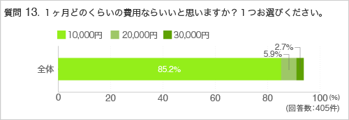 質問13.１ヶ月どのくらいの費用ならいいと思いますか？１つお選びください。