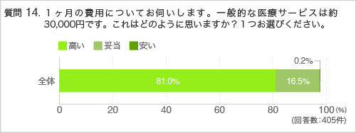 質問14.１ヶ月の費用についてお伺いします。一般的な医療サービスは約30,000円です。これはどのように思いますか？１つお選びください。