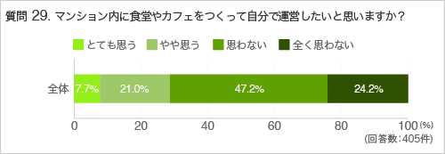 質問29.マンション内に食堂やカフェをつくって自分で運営したいと思いますか？
