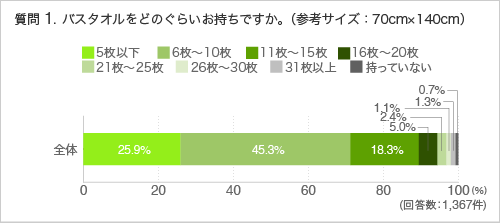 質問1.バスタオルをどのぐらいお持ちですか。（参考サイズ：70cm×140cm）