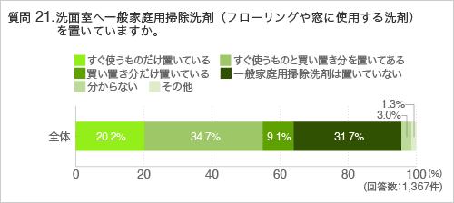 質問21.洗面室へ一般家庭用掃除洗剤（フローリングや窓に使用する洗剤）を置いていますか。