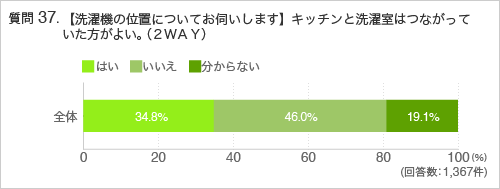 質問37.【洗濯機の位置についてお伺いします】キッチンと洗濯室はつながっていた方がよい。（２ＷＡＹ）
