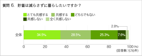 質問6.貯蓄は減らさずに暮らしたいですか？
