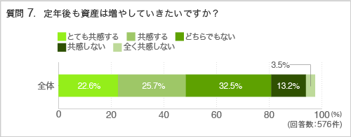 質問7.定年後も資産は増やしていきたいですか？