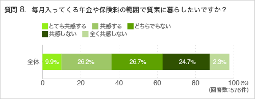 質問8.毎月入ってくる年金や保険料の範囲で質素に暮らしたいですか？