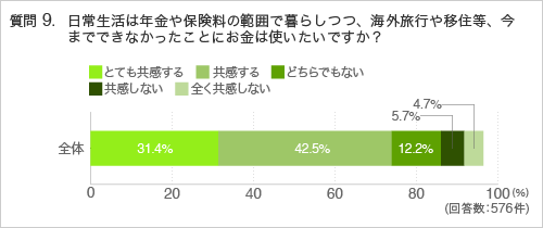 質問9.日常生活は年金や保険料の範囲で暮らしつつ、海外旅行や移住等、今までできなかったことにお金は使いたいですか？