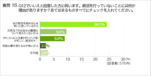 質問16.Q12でいいえと回答した方に伺います。終活を行っていないことには何か理由がありますか？あてはまるものすべてにチェックを入れてください。