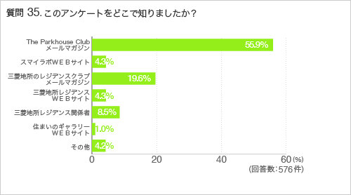 質問35.このアンケートをどこで知りましたか？