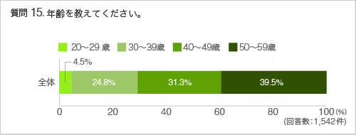 質問15：年齢を教えてください。