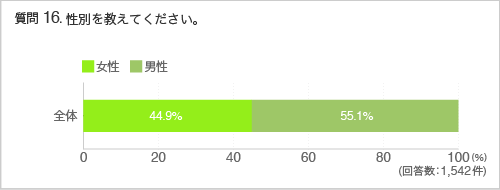 質問16：性別を教えてください。