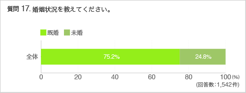 質問17：婚姻状況を教えてください。