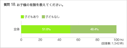 質問18：お子様の有無を教えてください。