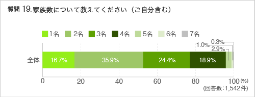 質問19：家族数について教えてください（ご自分含む）