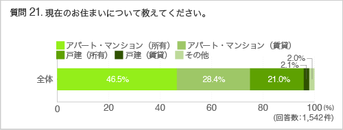 質問21：現在のお住まいについて教えてください。