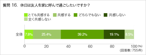 質問16.休日は友人を家に呼んで過ごしたいですか？