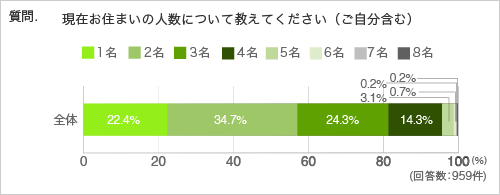 質問.現在お住まいの⼈数について 教えてください（ご⾃分含 む）