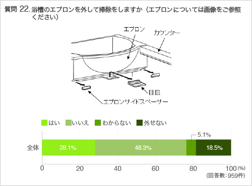 質問22.浴槽のエプロンを外して掃除をしますか（エプロンについては画像をご参照ください）