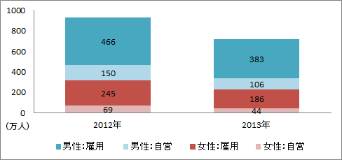 在宅型テレワーカーの属性（性別、自営・雇用別）