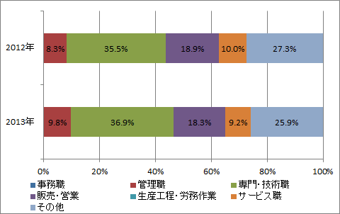 テレワーカーの属性（職種別：自営型）