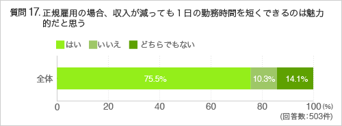 質問17.正規雇用の場合、収入が減っても１日の勤務時間を短くできるのは魅力的だと思う