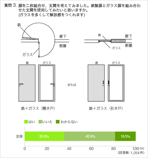 質問3.	扉を二枚組合せ玄関を考えてみました。鉄製扉とｶﾞﾗｽ扉を組み合わせた玄関を使用してみたいと思いますか。(ｶﾞﾗｽを多くして解放感をつくれます)