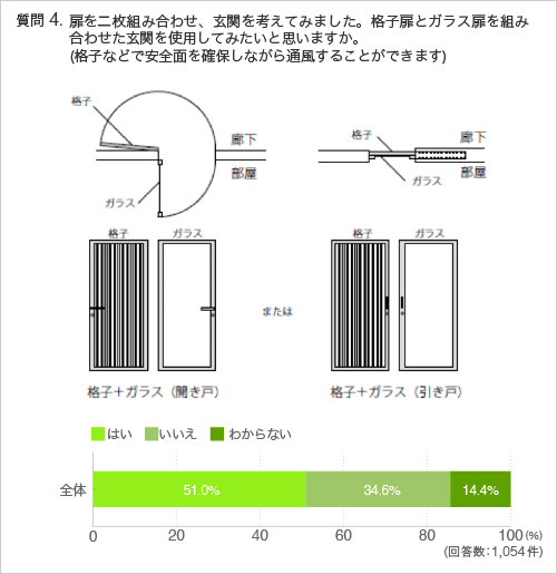 質問4 扉を二枚組み合わせ、玄関を考えてみました。格子扉とｶﾞﾗｽ扉を組み合わせた玄関を使用してみたいと思いますか。(格子で安全面を確保しながら通風することができます) 