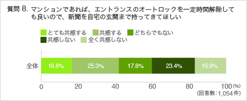 質問マンションであれば、エントランスのオートロックを一定時間解除しても良いので、新聞を自宅の玄関まで持ってきてほしい
