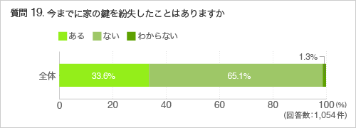 質問19今までに家の鍵を紛失したことはありますか