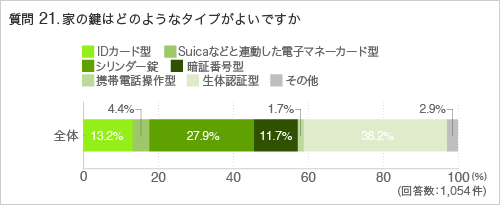 質問21家の鍵はどのようなタイプがよいですか