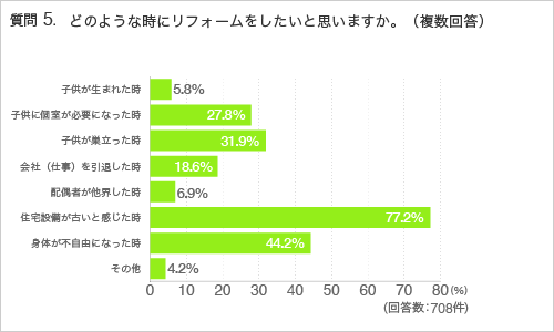 質問5. どのような時にリフォームをしたいと思いますか。（複数回答）