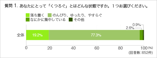 質問1. あなたにとって「くつろぐ」とはどんな状態ですか。１つお選びください。