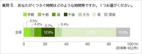 質問6. あなたがくつろぐ時間はどのような時間帯ですか。１つお選びください。