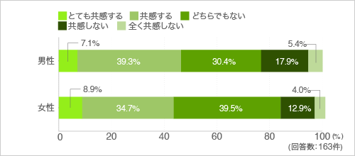 質問24.調理道具を集めるのが好きだ（性別別）