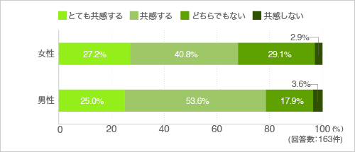 質問27.便利な調理道具を使って合理的に、楽に料理をしたい（性別別）