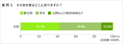 質問3.その空き家はどこにありますか？