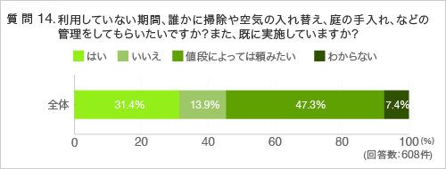 質問14.利用していない期間、誰かに掃除や空気の入れ替え、庭の手入れなどの管理をしてもらいたいですか？また、既に実施していますか？