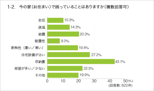 1-2　今の家（お住まい）で困っていることはありますか（複数回答可）