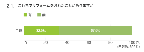 2-1　これまでリフォームをされたことがありますか