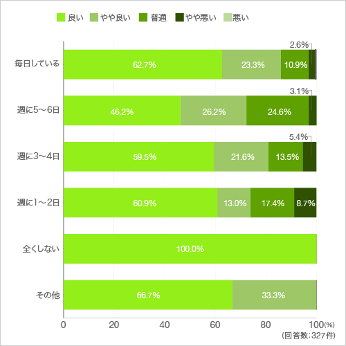 質問7.質問シンクの幅を狭め、コンロとの間にあるスペースを広げ、作業スペースを確保しました。使い勝手はいかがですか。（料理をする頻度による違い）