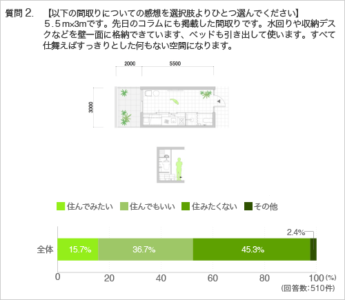 質問2.【以下の間取りについての感想を選択肢よりひとつ選んでください】５.５m×3mです。先日のコラムにも掲載した間取りです。水回りや収納デスクなどを壁一面に格納できています、ベッドも引き出して使います。すべて仕舞えばすっきりとした何もない空間になります。