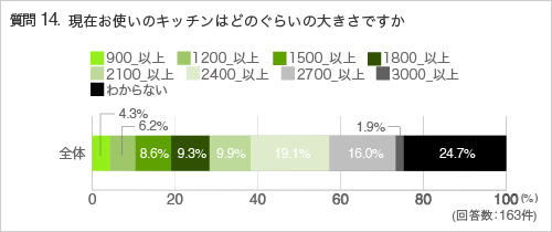 質問14.現在お使いのキッチンはどのぐらいの大きさですか